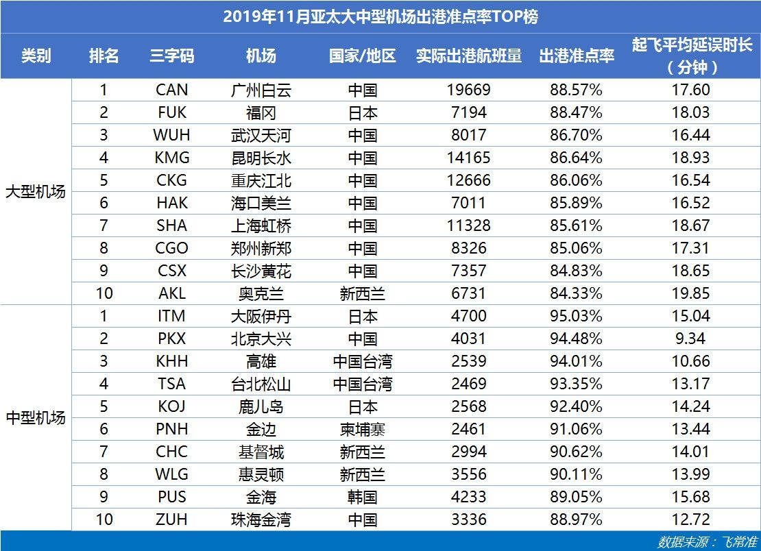 亞太大中型機場