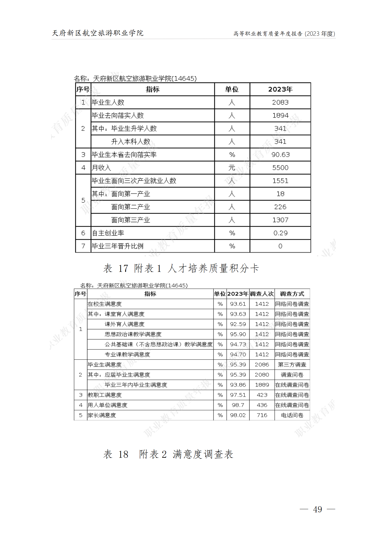 天府新區航空旅游職業學院2023年度職業教育質量年報1230（網站版）_53.png