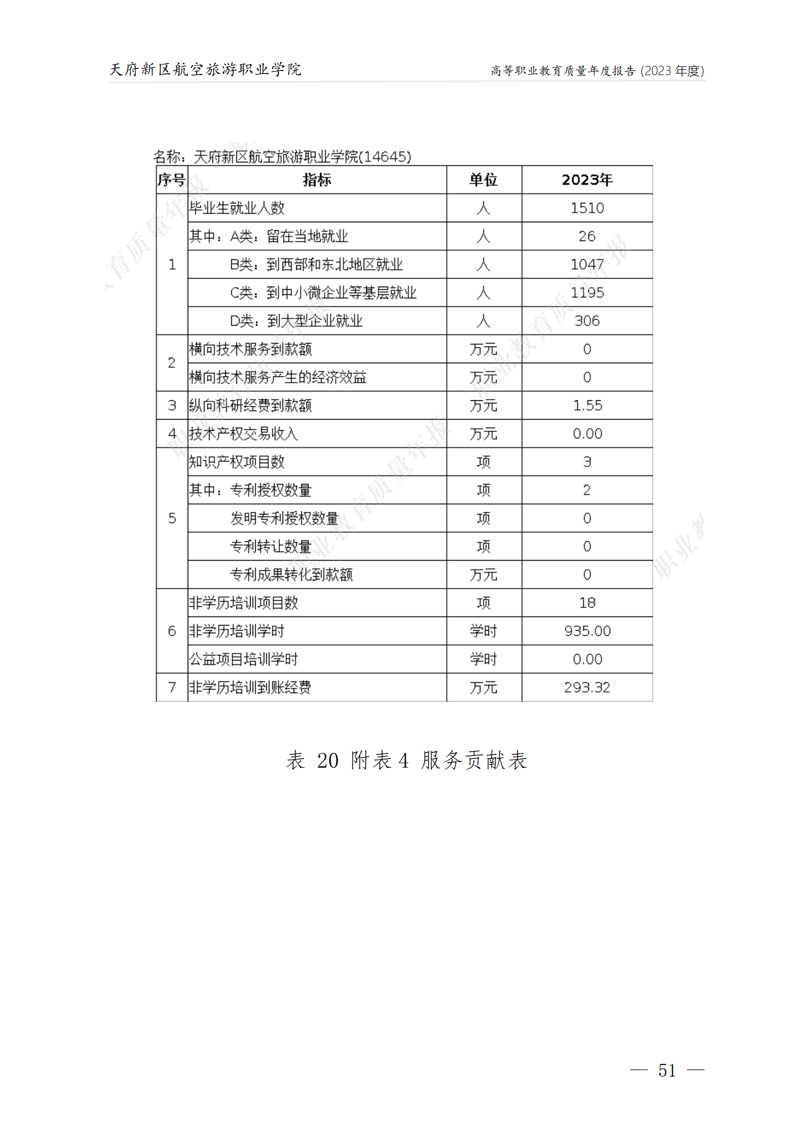 天府新區航空旅游職業學院2023年度職業教育質量年報1230（網站版）_55.png