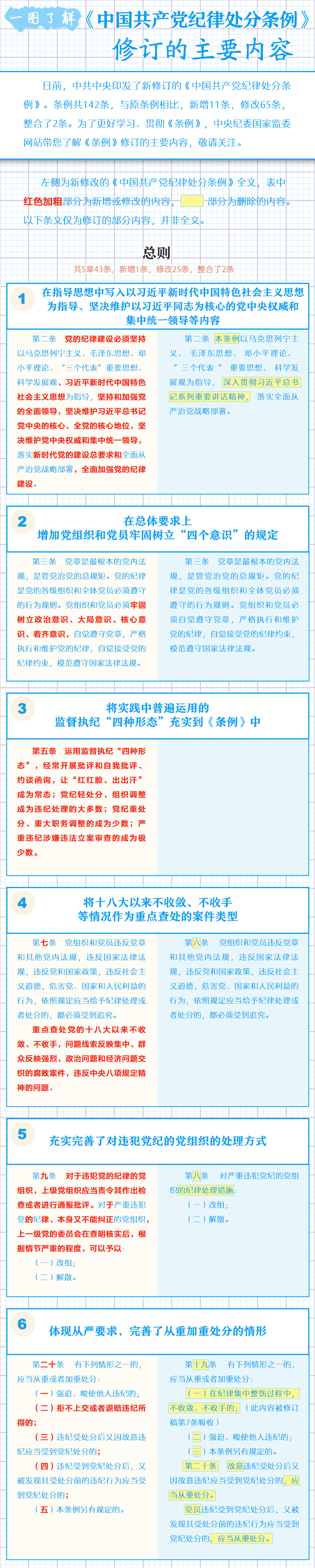 一圖了解《中國共產黨紀律處分條例》修訂的主要內容.png